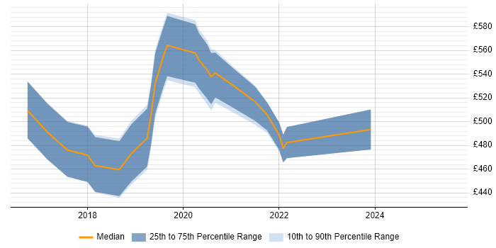 Contractor daily rate distribution trend for Data Scientist job vacancies in Cambridge