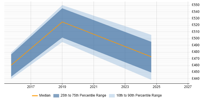Contractor daily rate distribution trend for jobs in Cambridge citing Data Stewardship