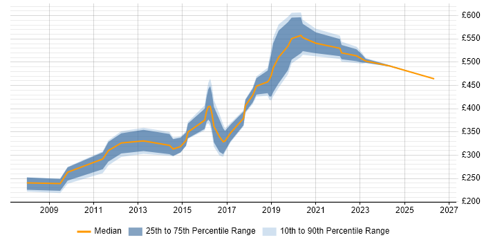 Contractor daily rate distribution trend for jobs in Cambridge citing Data Structures