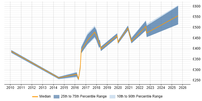 Contractor daily rate distribution trend for jobs in Cambridge citing Data Validation