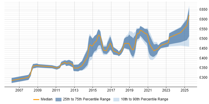 Contractor daily rate distribution trend for jobs in Cambridge citing Data Warehouse Contractor daily rate distribution trend for jobs in Cambridge citing Data Warehouse