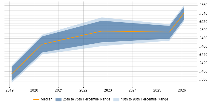 Contractor daily rate distribution trend for jobs in Cambridge citing Databricks