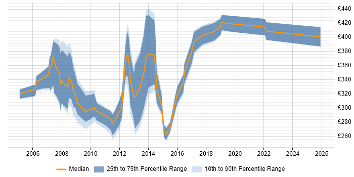 Contractor daily rate distribution trend for DBA job vacancies in Cambridge