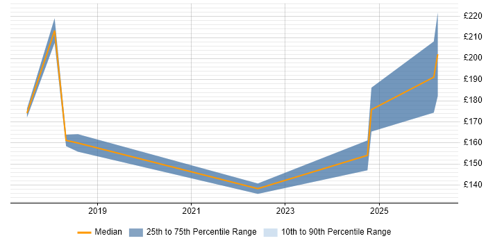 Contractor daily rate distribution trend for jobs in Cambridge citing DBS Check