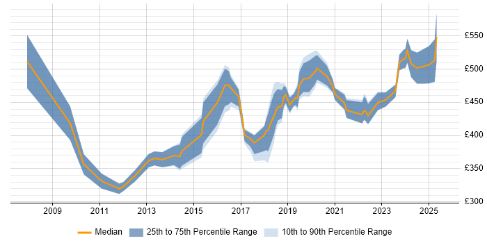 Contractor daily rate distribution trend for jobs in Cambridge citing Decision-Making Contractor daily rate distribution trend for jobs in Cambridge citing Decision-Making