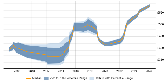 Contractor daily rate distribution trend for Delivery Manager job vacancies in Cambridge