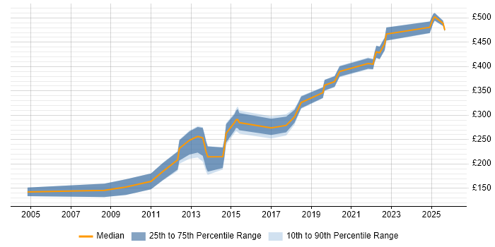 Contractor daily rate distribution trend for jobs in Cambridge citing Dell