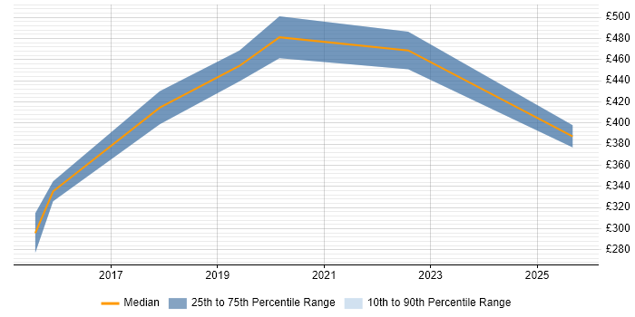 Contractor daily rate distribution trend for jobs in Cambridge citing Dependency Management