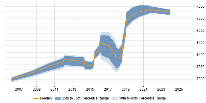 Contractor daily rate distribution trend for jobs in Cambridge citing Deployment Automation
