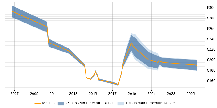 Contractor daily rate distribution trend for Deployment Engineer job vacancies in Cambridge