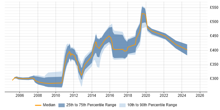 Contractor daily rate distribution trend for jobs in Cambridge citing Design Patterns
