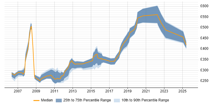 Contractor daily rate distribution trend for Designer job vacancies in Cambridge