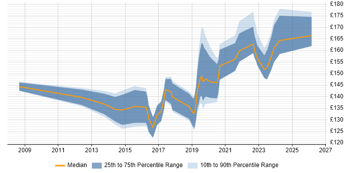 Contractor daily rate distribution trend for Desktop Support Engineer job vacancies in Cambridge