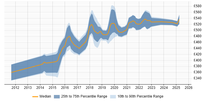 Contractor daily rate distribution trend for DevOps Engineer job vacancies in Cambridge