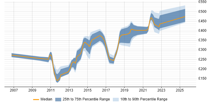 Contractor daily rate distribution trend for jobs in Cambridge citing DHCP