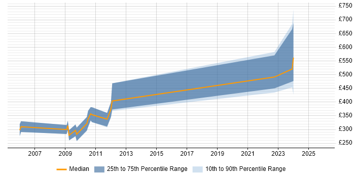 Contractor daily rate distribution trend for jobs in Cambridge citing DirectX
