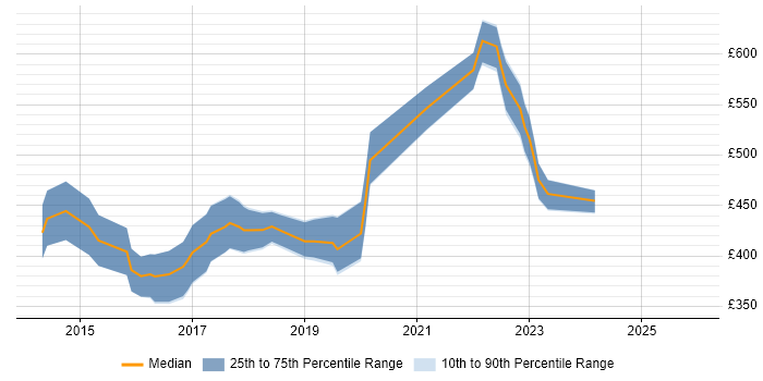 Contractor daily rate distribution trend for jobs in Cambridge citing Django