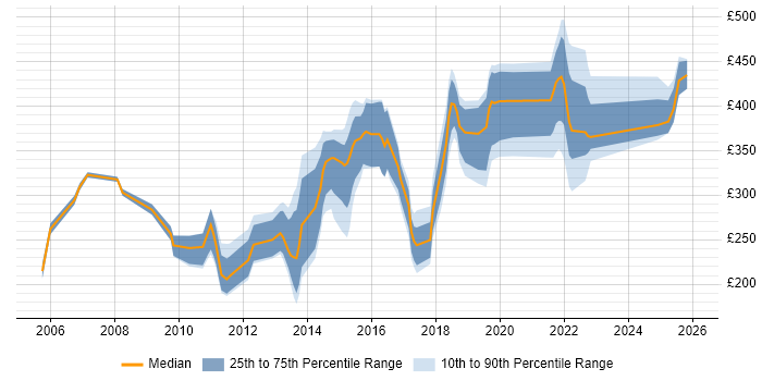 Contractor daily rate distribution trend for jobs in Cambridge citing DNS