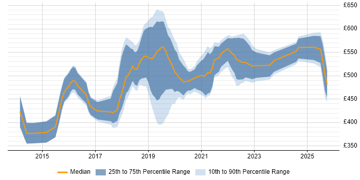 Contractor daily rate distribution trend for jobs in Cambridge citing Docker Contractor daily rate distribution trend for jobs in Cambridge citing Docker
