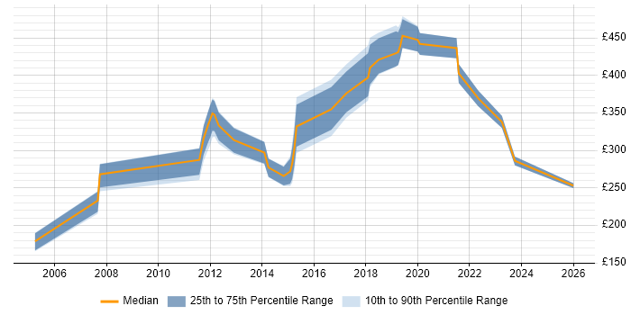 Contractor daily rate distribution trend for jobs in Cambridge citing Documentation Skills