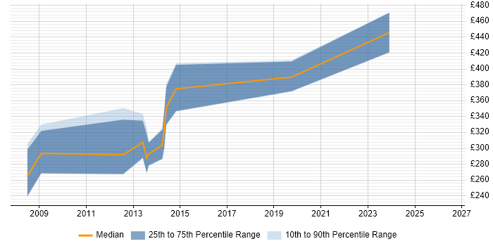 Contractor daily rate distribution trend for jobs in Cambridge citing DOM