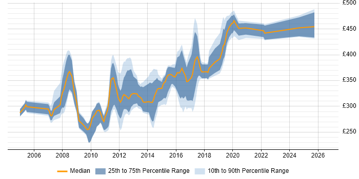 Contractor daily rate distribution trend for .NET Developer job vacancies in Cambridge