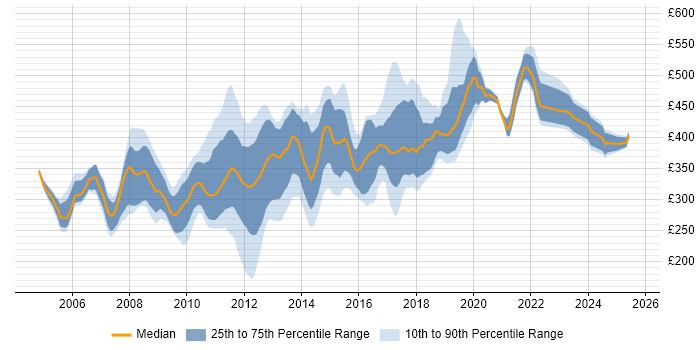 Contractor daily rate distribution trend for jobs in Cambridge citing .NET
