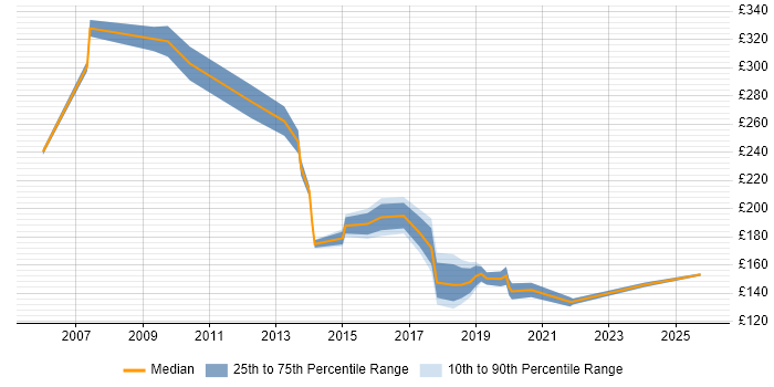 Contractor daily rate distribution trend for jobs in Cambridge citing Driving Licence