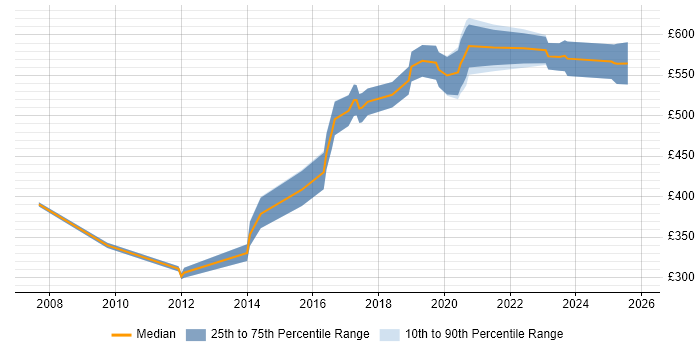 Contractor daily rate distribution trend for jobs in Cambridge citing DV Cleared