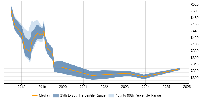 Contractor daily rate distribution trend for jobs in Cambridge citing Dynamics 365