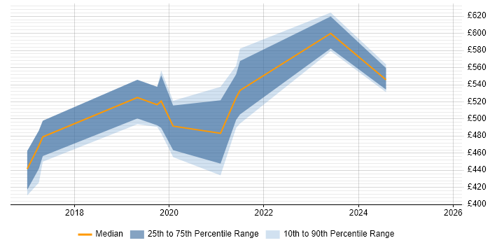 Contractor daily rate distribution trend for jobs in Cambridge citing DynamoDB