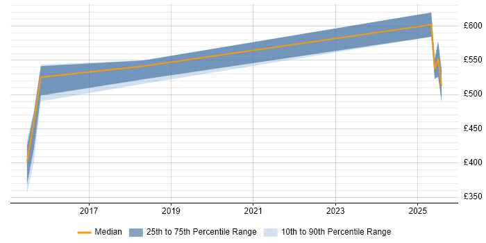 Contractor daily rate distribution trend for jobs in Cambridge citing Dynatrace Contractor daily rate distribution trend for jobs in Cambridge citing Dynatrace