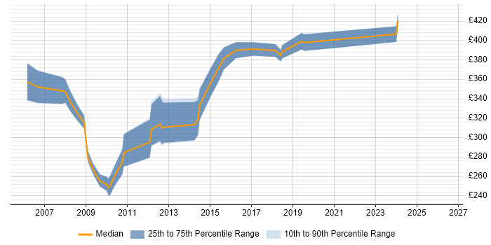 Contractor daily rate distribution trend for jobs in Cambridge citing Eclipse