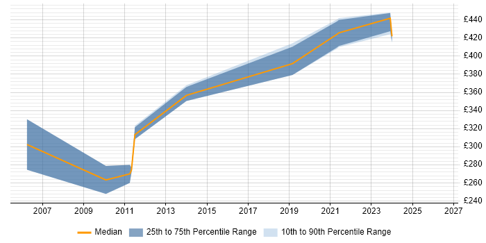 Contractor daily rate distribution trend for jobs in Cambridge citing EDI