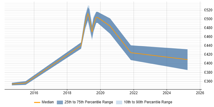 Contractor daily rate distribution trend for jobs in Cambridge citing Electronic Patient Records