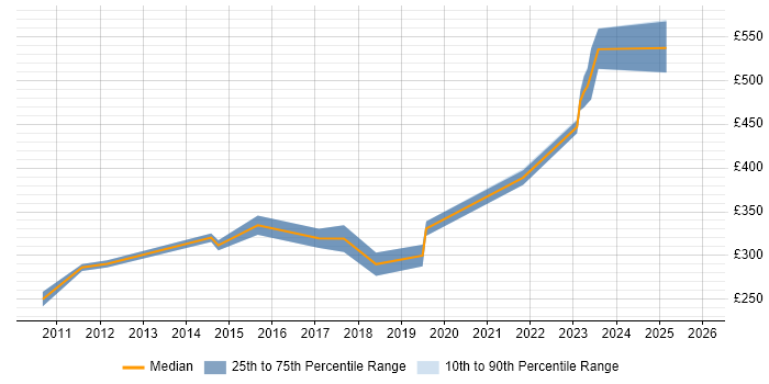 Contractor daily rate distribution trend for jobs in Cambridge citing Embedded Firmware