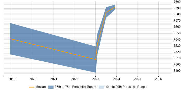 Contractor daily rate distribution trend for jobs in Cambridge citing Emotional Intelligence