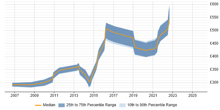 Contractor daily rate distribution trend for jobs in Cambridge citing End-to-End Testing Contractor daily rate distribution trend for jobs in Cambridge citing End-to-End Testing