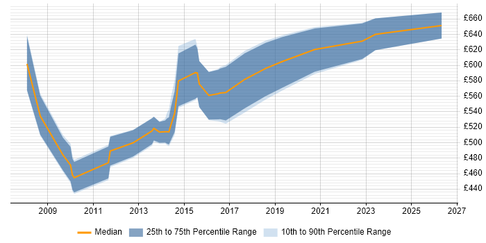 Contractor daily rate distribution trend for jobs in Cambridge citing Enterprise Architecture