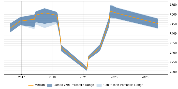 Contractor daily rate distribution trend for jobs in Cambridge citing Entra ID