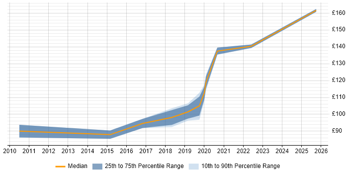 Contractor daily rate distribution trend for EPoS Engineer job vacancies in Cambridge Contractor daily rate distribution trend for EPoS Engineer job vacancies in Cambridge