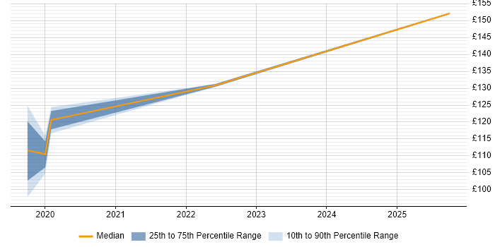 Contractor daily rate distribution trend for EPoS Field Engineer job vacancies in Cambridge Contractor daily rate distribution trend for EPoS Field Engineer job vacancies in Cambridge