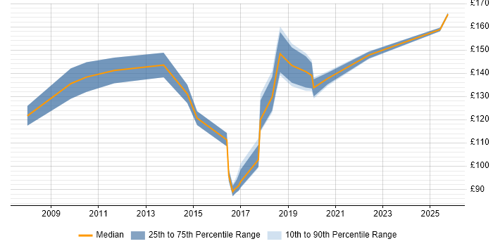 Contractor daily rate distribution trend for jobs in Cambridge citing EPoS Contractor daily rate distribution trend for jobs in Cambridge citing EPoS