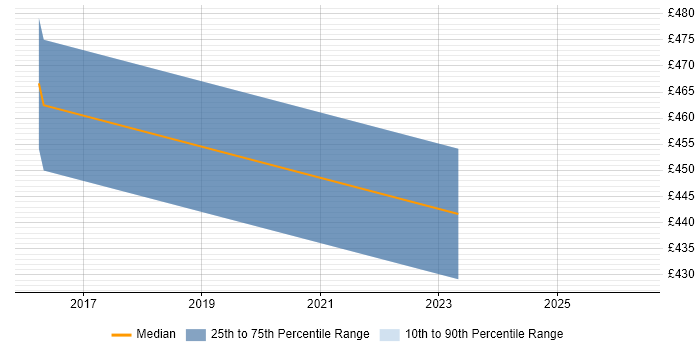 Contractor daily rate distribution trend for jobs in Cambridge citing Escalation Management