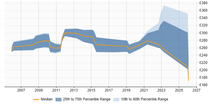Contractor daily rate distribution trend for jobs in Cambridge citing Ethernet