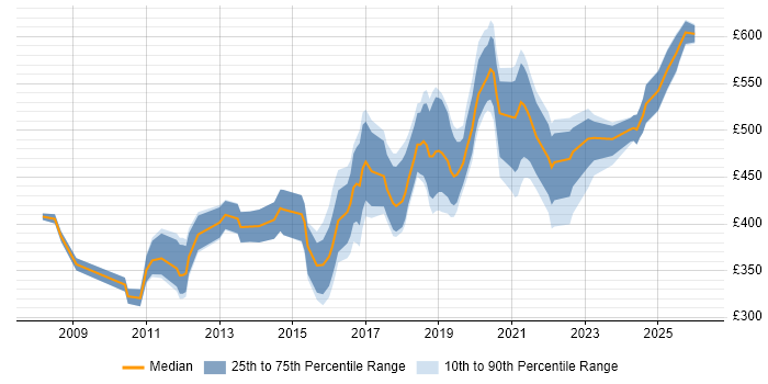 Contractor daily rate distribution trend for jobs in Cambridge citing ETL