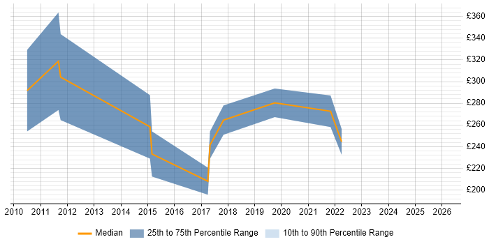 Contractor daily rate distribution trend for Excel Analyst job vacancies in Cambridge