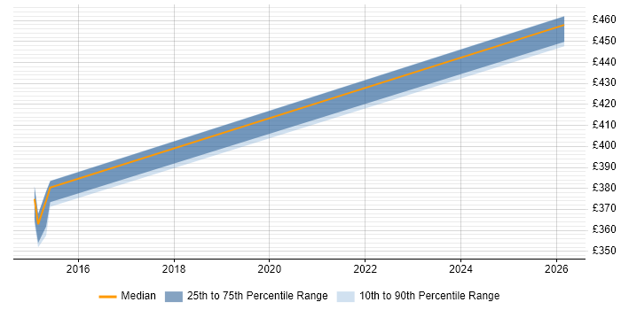 Contractor daily rate distribution trend for jobs in Cambridge citing F5 BIG-IP LTM