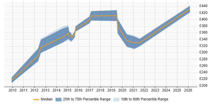 Contractor daily rate distribution trend for jobs in Cambridge citing F5