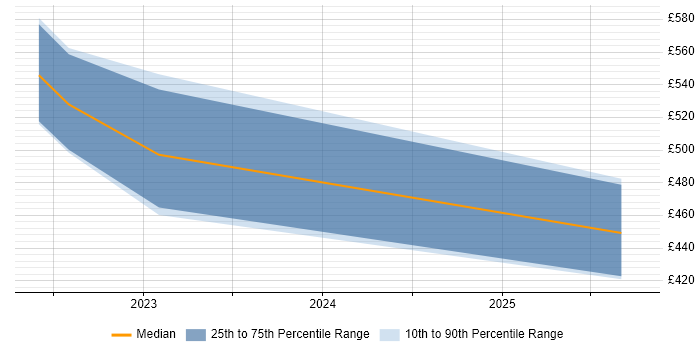 Contractor daily rate distribution trend for jobs in Cambridge citing FastAPI